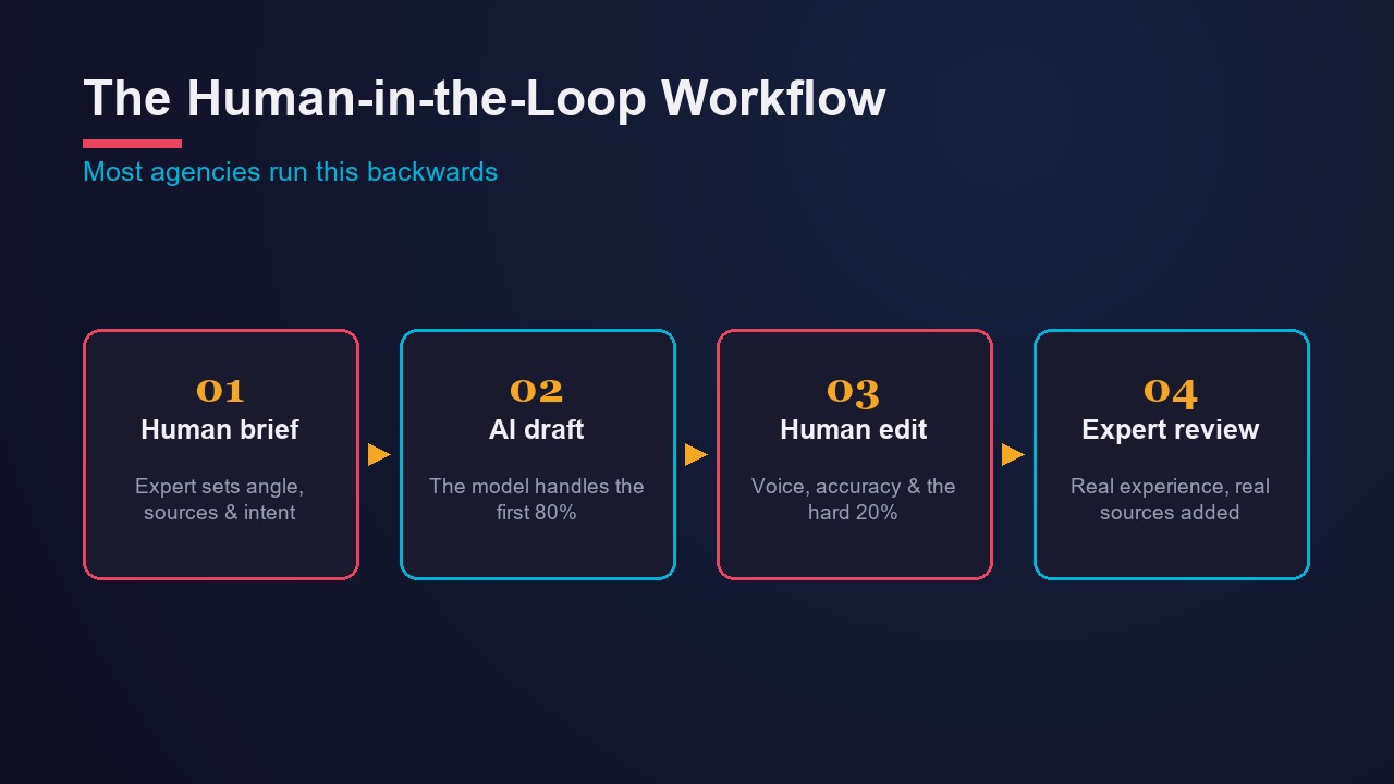 The human-in-the-loop workflow