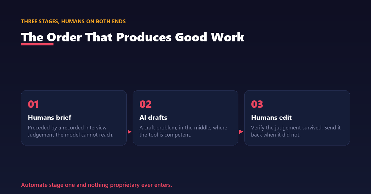 A three-stage pipeline diagram with human involvement at the brief and edit stages bracketing an AI draft.