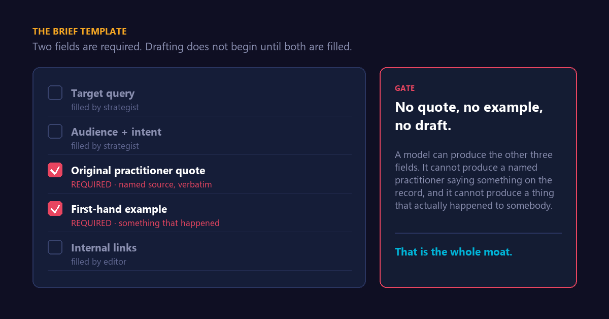 A brief template requiring an original practitioner quote and a first-hand example before drafting begins.