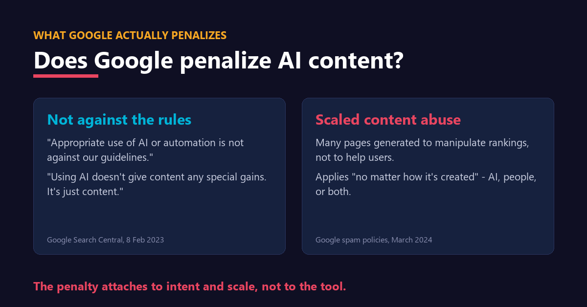 Two panels: Google says appropriate use of AI is not against its guidelines, while scaled content abuse, many pages made to manipulate rankings no matter how they are created, is spam.
